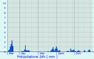 Graphique des précipitations prvues pour Songeons