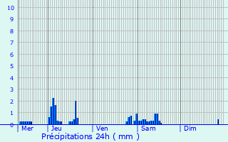 Graphique des précipitations prvues pour Aarschot
