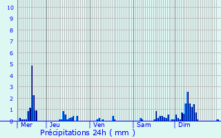 Graphique des précipitations prvues pour MONT-D