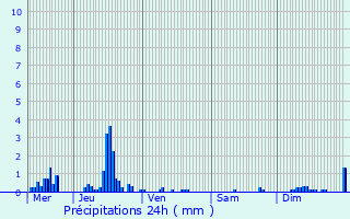 Graphique des précipitations prvues pour Goussancourt