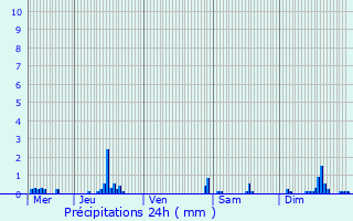 Graphique des précipitations prvues pour Autainville