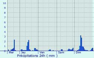 Graphique des précipitations prvues pour Coeuvres-et-Valsery