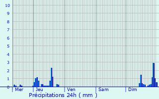 Graphique des précipitations prvues pour Momignies