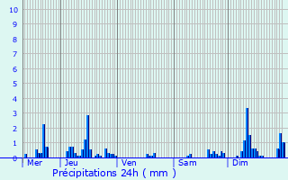 Graphique des précipitations prvues pour Soissons