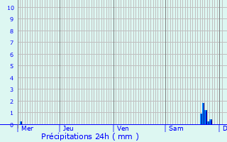 Graphique des précipitations prvues pour Littenheim