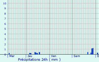 Graphique des précipitations prvues pour Blienschwiller