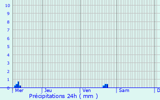 Graphique des précipitations prvues pour Villaines-la-Juhel