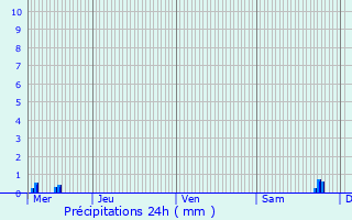 Graphique des précipitations prvues pour Fontenoy-sur-Moselle
