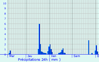 Graphique des précipitations prvues pour Barretaine