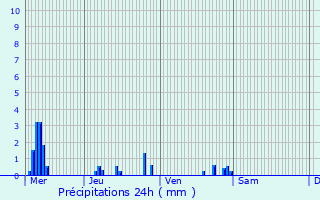 Graphique des précipitations prvues pour Saint-lier