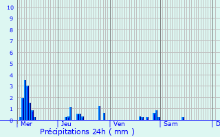 Graphique des précipitations prvues pour Sbcourt