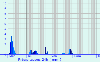 Graphique des précipitations prvues pour Le Noyer-en-Ouche