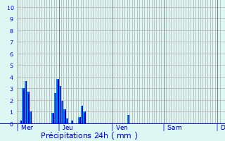 Graphique des précipitations prvues pour Bouillon