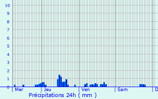 Graphique des précipitations prvues pour Bellenot-sous-Pouilly