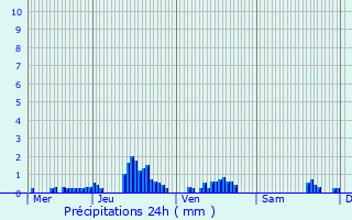 Graphique des précipitations prvues pour Avosnes