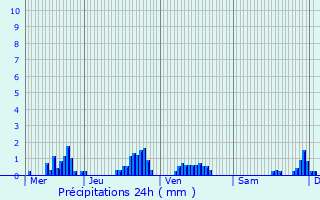 Graphique des précipitations prvues pour Domvre-sur-Avire