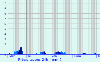 Graphique des précipitations prvues pour Bainville-aux-Saules
