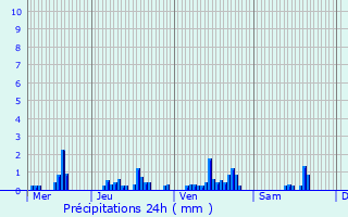 Graphique des précipitations prvues pour Essises