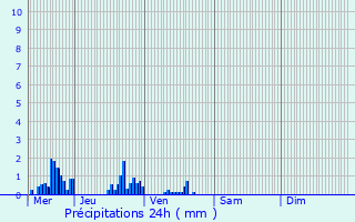 Graphique des précipitations prvues pour Frebcourt