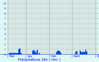 Graphique des précipitations prvues pour Montfaucon-d