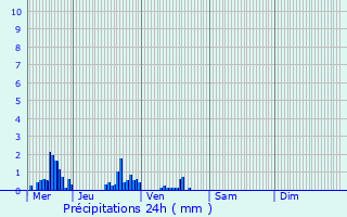 Graphique des précipitations prvues pour Coussey