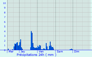 Graphique des précipitations prvues pour Docelles