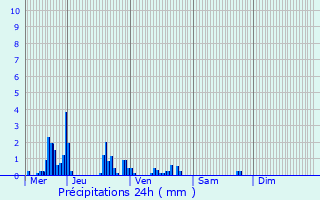 Graphique des précipitations prvues pour They-sous-Montfort