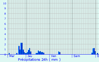 Graphique des précipitations prvues pour Danjoutin