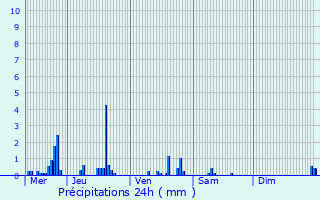 Graphique des précipitations prvues pour Mondercange