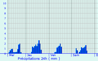 Graphique des précipitations prvues pour Le Claon