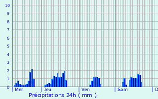 Graphique des précipitations prvues pour Autrecourt-sur-Aire