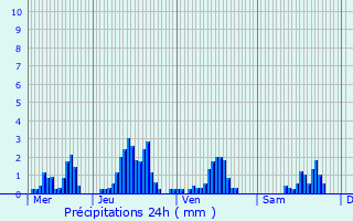 Graphique des précipitations prvues pour Cousances-les-Forges