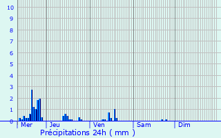 Graphique des précipitations prvues pour Grimaucourt-en-Wovre