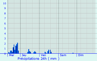 Graphique des précipitations prvues pour Combres-sous-les-Ctes
