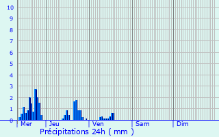 Graphique des précipitations prvues pour Gimcourt