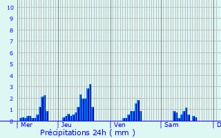 Graphique des précipitations prvues pour Sommeilles