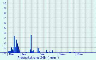 Graphique des précipitations prvues pour Saint-Nicolas-de-Port