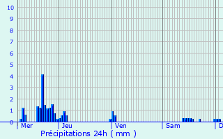 Graphique des précipitations prvues pour Bischheim