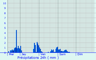 Graphique des précipitations prvues pour Betschdorf