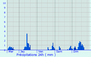 Graphique des précipitations prvues pour Bessancourt