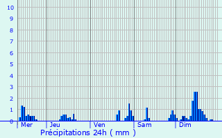 Graphique des précipitations prvues pour Carrires-sur-Seine