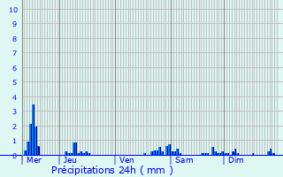 Graphique des précipitations prvues pour Campeaux