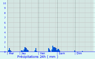 Graphique des précipitations prvues pour Fcamp