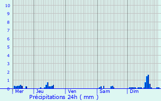 Graphique des précipitations prvues pour Thor-la-Rochette