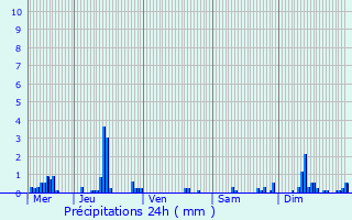 Graphique des précipitations prvues pour La Fert-Milon