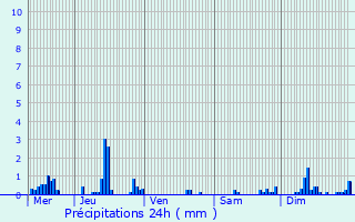 Graphique des précipitations prvues pour Passy-en-Valois