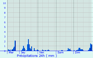 Graphique des précipitations prvues pour Vauxcr