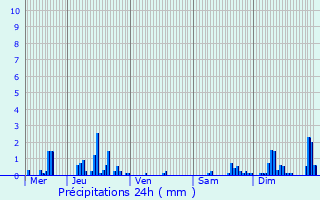 Graphique des précipitations prvues pour Chevregny