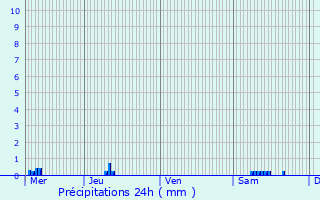 Graphique des précipitations prvues pour Esvres