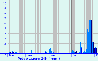 Graphique des précipitations prvues pour Liebsdorf